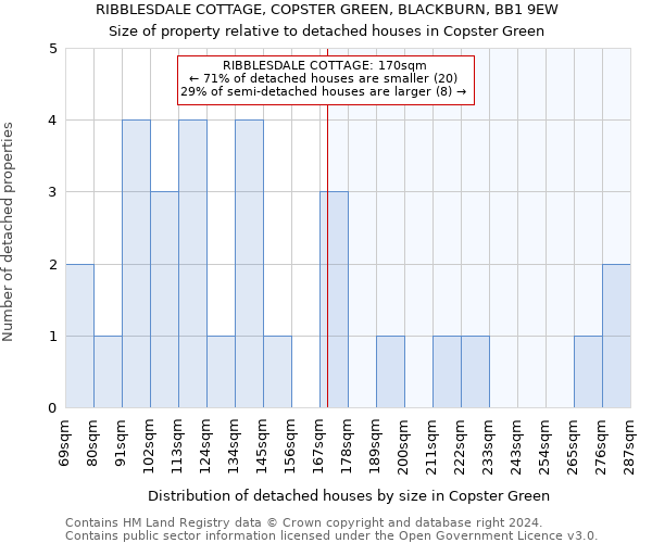 RIBBLESDALE COTTAGE, COPSTER GREEN, BLACKBURN, BB1 9EW: Size of property relative to detached houses in Copster Green