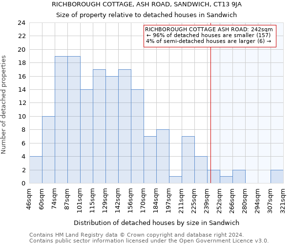 RICHBOROUGH COTTAGE, ASH ROAD, SANDWICH, CT13 9JA: Size of property relative to detached houses in Sandwich