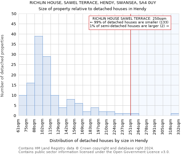 RICHLIN HOUSE, SAWEL TERRACE, HENDY, SWANSEA, SA4 0UY: Size of property relative to detached houses in Hendy
