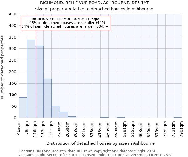 RICHMOND, BELLE VUE ROAD, ASHBOURNE, DE6 1AT: Size of property relative to detached houses in Ashbourne
