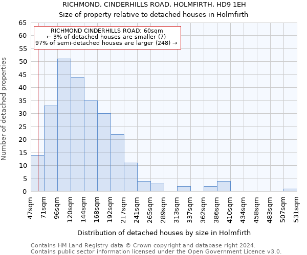 RICHMOND, CINDERHILLS ROAD, HOLMFIRTH, HD9 1EH: Size of property relative to detached houses in Holmfirth