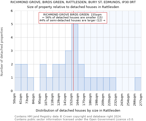 RICHMOND GROVE, BIRDS GREEN, RATTLESDEN, BURY ST. EDMUNDS, IP30 0RT: Size of property relative to detached houses in Rattlesden