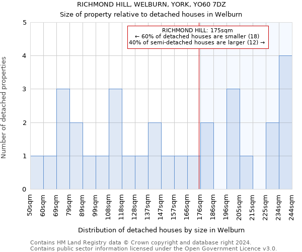 RICHMOND HILL, WELBURN, YORK, YO60 7DZ: Size of property relative to detached houses in Welburn