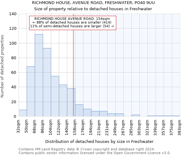 RICHMOND HOUSE, AVENUE ROAD, FRESHWATER, PO40 9UU: Size of property relative to detached houses in Freshwater