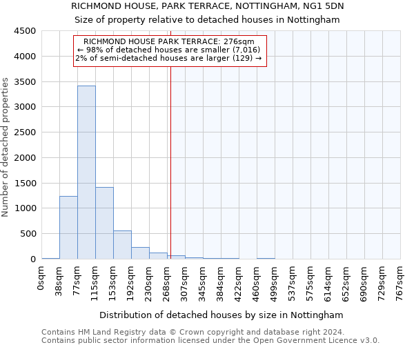 RICHMOND HOUSE, PARK TERRACE, NOTTINGHAM, NG1 5DN: Size of property relative to detached houses in Nottingham