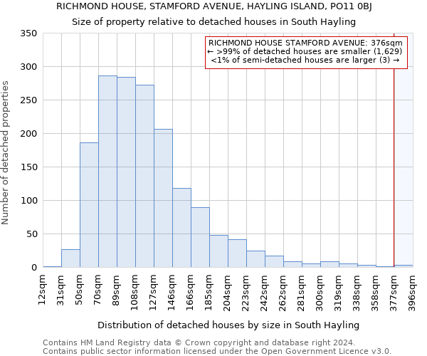 RICHMOND HOUSE, STAMFORD AVENUE, HAYLING ISLAND, PO11 0BJ: Size of property relative to detached houses in South Hayling
