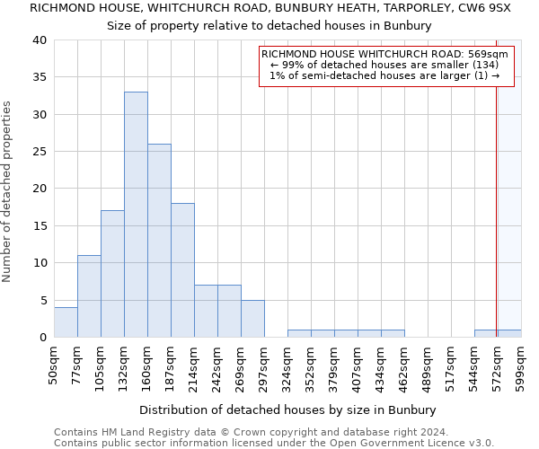 RICHMOND HOUSE, WHITCHURCH ROAD, BUNBURY HEATH, TARPORLEY, CW6 9SX: Size of property relative to detached houses in Bunbury