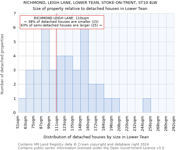 RICHMOND, LEIGH LANE, LOWER TEAN, STOKE-ON-TRENT, ST10 4LW: Size of property relative to detached houses in Lower Tean