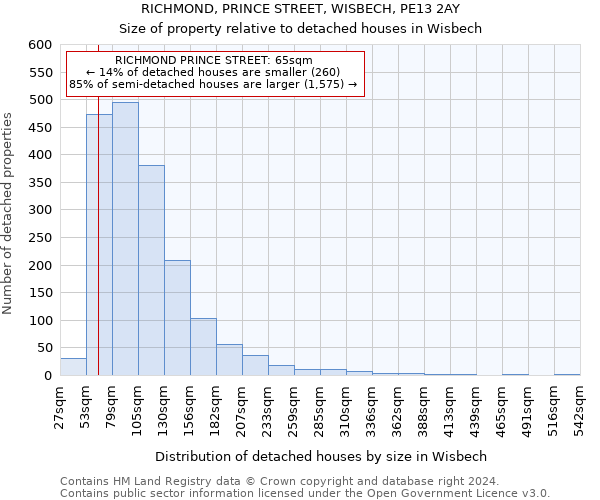 RICHMOND, PRINCE STREET, WISBECH, PE13 2AY: Size of property relative to detached houses in Wisbech