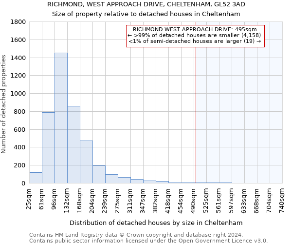 RICHMOND, WEST APPROACH DRIVE, CHELTENHAM, GL52 3AD: Size of property relative to detached houses in Cheltenham