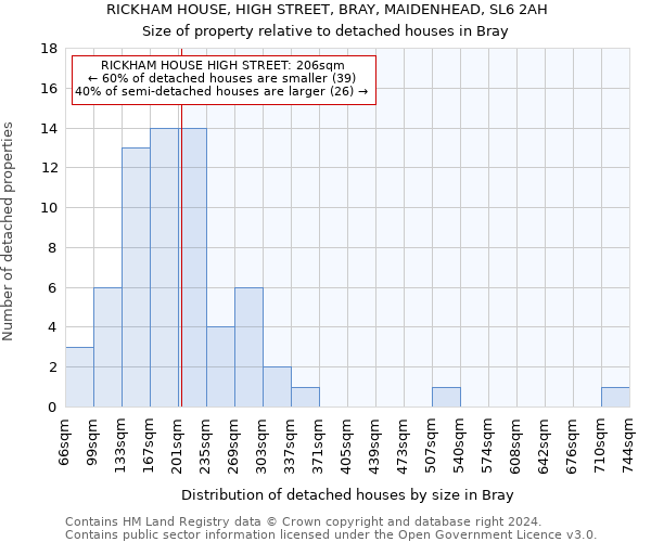 RICKHAM HOUSE, HIGH STREET, BRAY, MAIDENHEAD, SL6 2AH: Size of property relative to detached houses in Bray
