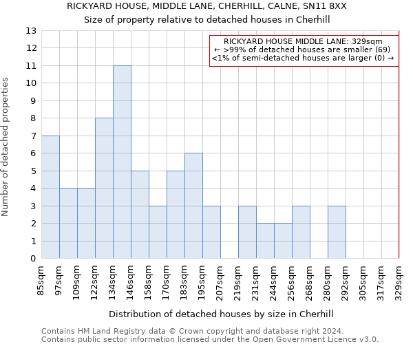 RICKYARD HOUSE, MIDDLE LANE, CHERHILL, CALNE, SN11 8XX: Size of property relative to detached houses in Cherhill