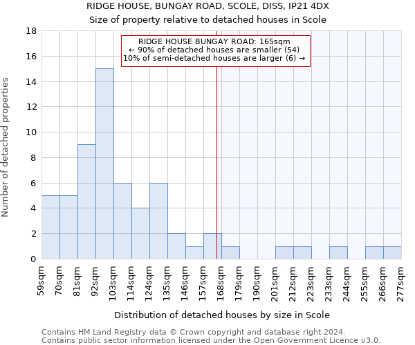 RIDGE HOUSE, BUNGAY ROAD, SCOLE, DISS, IP21 4DX: Size of property relative to detached houses in Scole