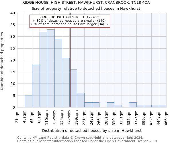RIDGE HOUSE, HIGH STREET, HAWKHURST, CRANBROOK, TN18 4QA: Size of property relative to detached houses in Hawkhurst