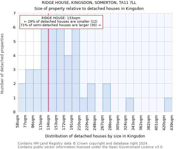 RIDGE HOUSE, KINGSDON, SOMERTON, TA11 7LL: Size of property relative to detached houses in Kingsdon