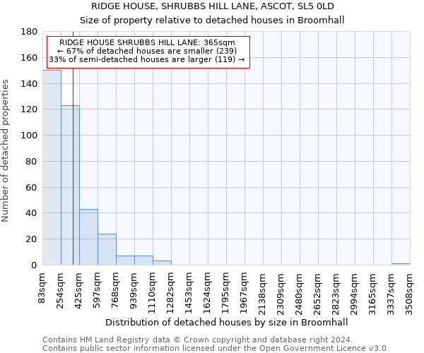 RIDGE HOUSE, SHRUBBS HILL LANE, ASCOT, SL5 0LD: Size of property relative to detached houses in Broomhall