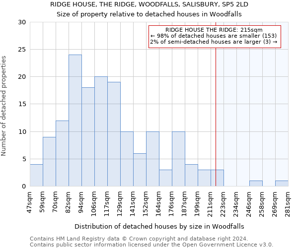 RIDGE HOUSE, THE RIDGE, WOODFALLS, SALISBURY, SP5 2LD: Size of property relative to detached houses in Woodfalls