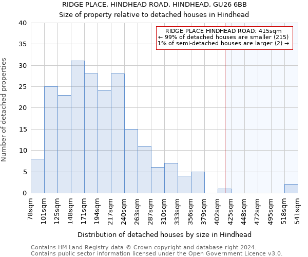 RIDGE PLACE, HINDHEAD ROAD, HINDHEAD, GU26 6BB: Size of property relative to detached houses in Hindhead