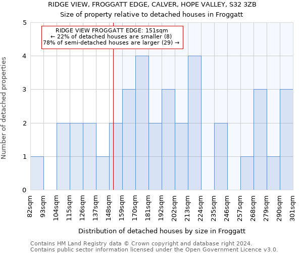 RIDGE VIEW, FROGGATT EDGE, CALVER, HOPE VALLEY, S32 3ZB: Size of property relative to detached houses in Froggatt