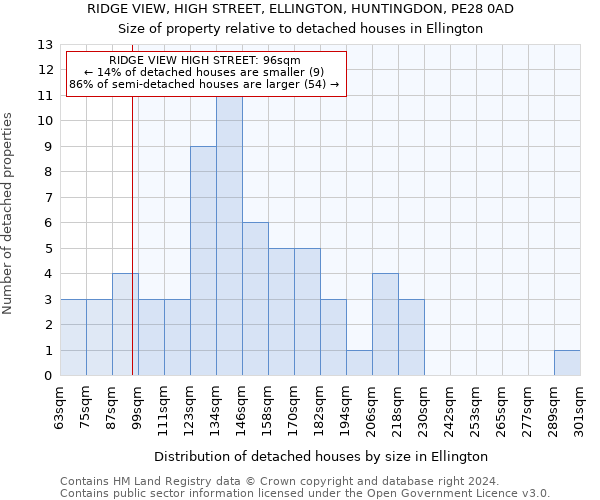 RIDGE VIEW, HIGH STREET, ELLINGTON, HUNTINGDON, PE28 0AD: Size of property relative to detached houses in Ellington