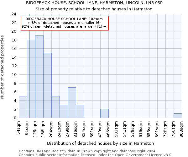 RIDGEBACK HOUSE, SCHOOL LANE, HARMSTON, LINCOLN, LN5 9SP: Size of property relative to detached houses in Harmston