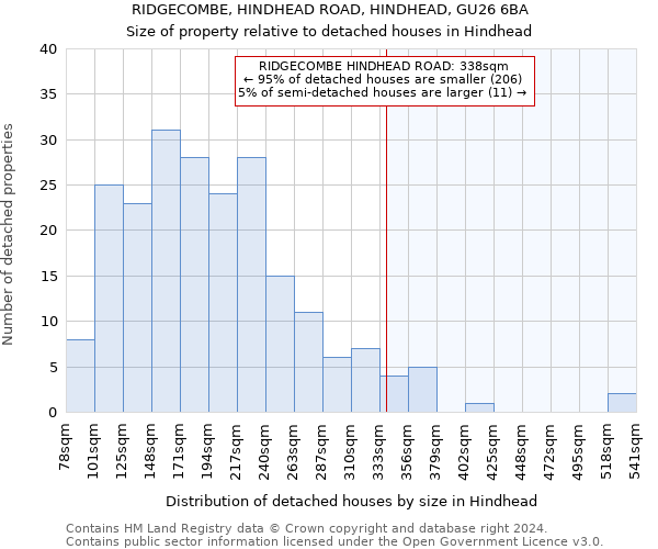 RIDGECOMBE, HINDHEAD ROAD, HINDHEAD, GU26 6BA: Size of property relative to detached houses in Hindhead