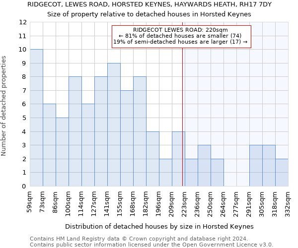 RIDGECOT, LEWES ROAD, HORSTED KEYNES, HAYWARDS HEATH, RH17 7DY: Size of property relative to detached houses in Horsted Keynes