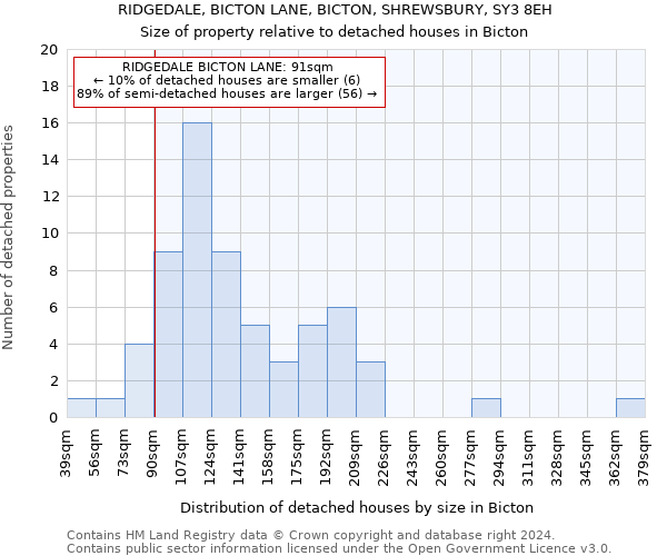 RIDGEDALE, BICTON LANE, BICTON, SHREWSBURY, SY3 8EH: Size of property relative to detached houses in Bicton