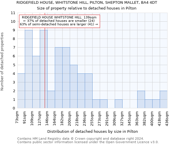 RIDGEFIELD HOUSE, WHITSTONE HILL, PILTON, SHEPTON MALLET, BA4 4DT: Size of property relative to detached houses in Pilton