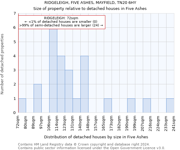 RIDGELEIGH, FIVE ASHES, MAYFIELD, TN20 6HY: Size of property relative to detached houses in Five Ashes