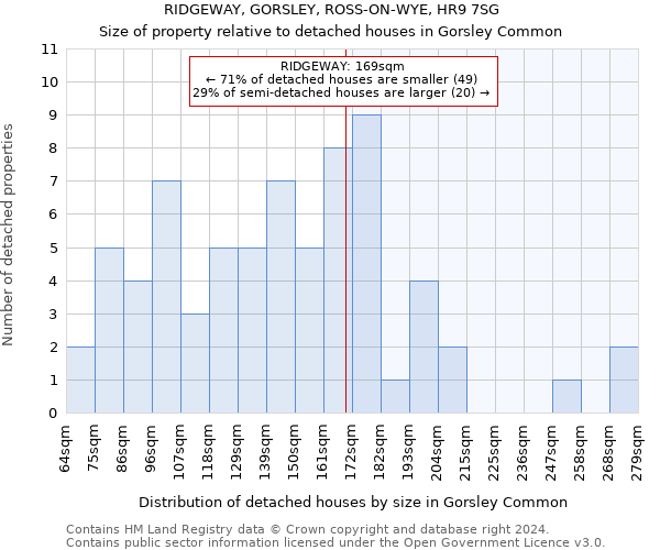 RIDGEWAY, GORSLEY, ROSS-ON-WYE, HR9 7SG: Size of property relative to detached houses in Gorsley Common