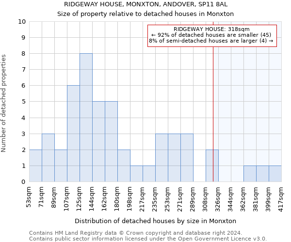 RIDGEWAY HOUSE, MONXTON, ANDOVER, SP11 8AL: Size of property relative to detached houses in Monxton