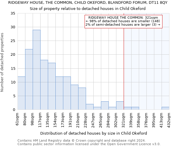 RIDGEWAY HOUSE, THE COMMON, CHILD OKEFORD, BLANDFORD FORUM, DT11 8QY: Size of property relative to detached houses in Child Okeford