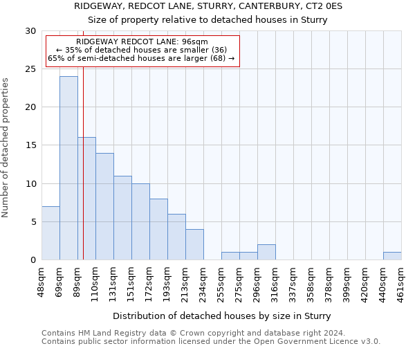 RIDGEWAY, REDCOT LANE, STURRY, CANTERBURY, CT2 0ES: Size of property relative to detached houses in Sturry