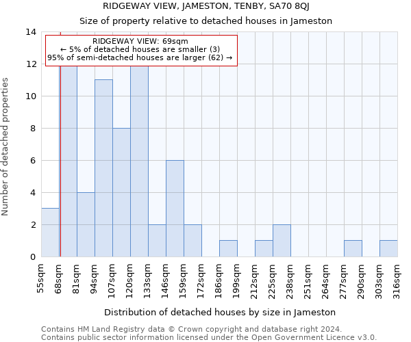 RIDGEWAY VIEW, JAMESTON, TENBY, SA70 8QJ: Size of property relative to detached houses in Jameston