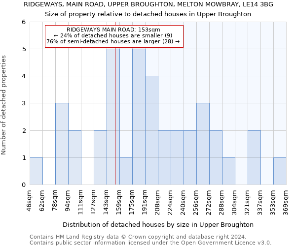 RIDGEWAYS, MAIN ROAD, UPPER BROUGHTON, MELTON MOWBRAY, LE14 3BG: Size of property relative to detached houses in Upper Broughton