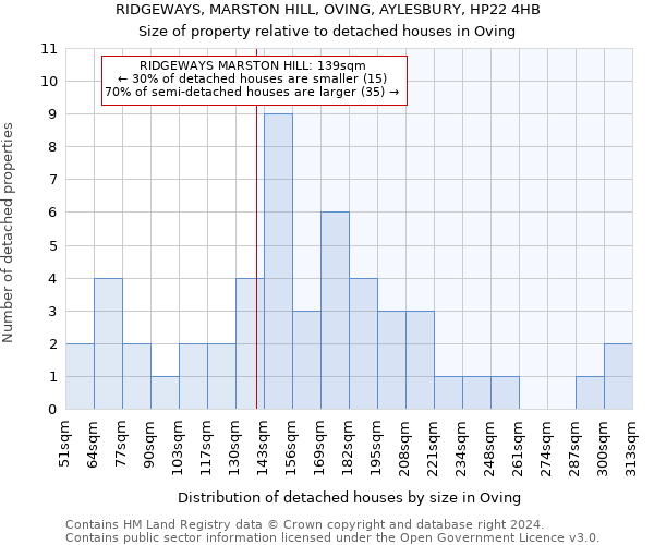 RIDGEWAYS, MARSTON HILL, OVING, AYLESBURY, HP22 4HB: Size of property relative to detached houses in Oving
