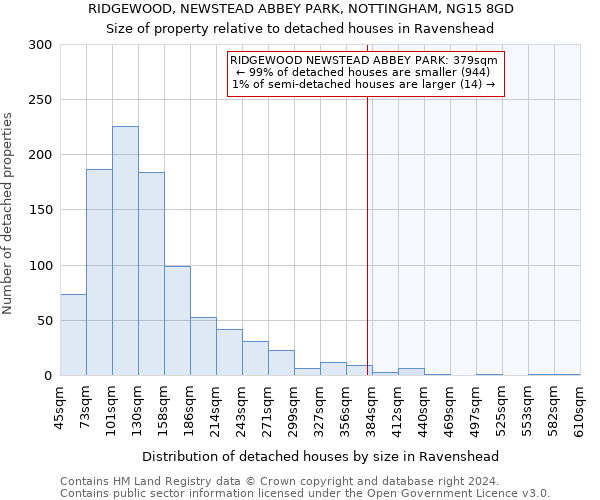 RIDGEWOOD, NEWSTEAD ABBEY PARK, NOTTINGHAM, NG15 8GD: Size of property relative to detached houses in Ravenshead