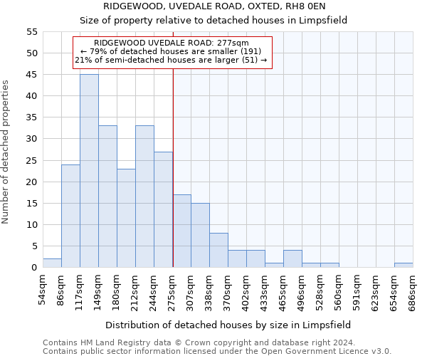 RIDGEWOOD, UVEDALE ROAD, OXTED, RH8 0EN: Size of property relative to detached houses in Limpsfield