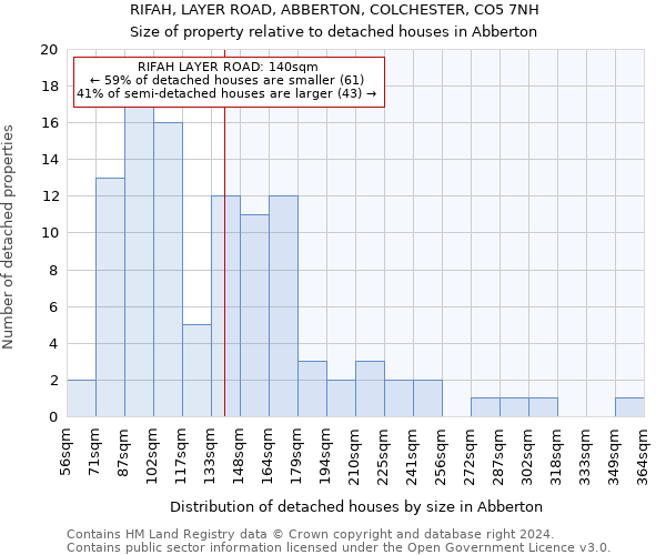 RIFAH, LAYER ROAD, ABBERTON, COLCHESTER, CO5 7NH: Size of property relative to detached houses in Abberton