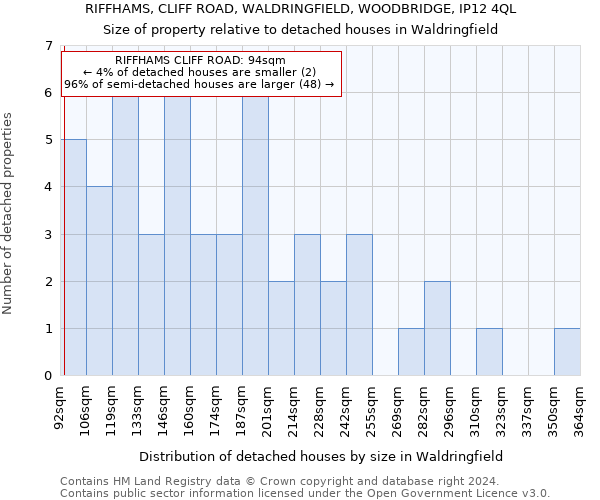 RIFFHAMS, CLIFF ROAD, WALDRINGFIELD, WOODBRIDGE, IP12 4QL: Size of property relative to detached houses in Waldringfield