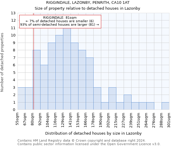 RIGGINDALE, LAZONBY, PENRITH, CA10 1AT: Size of property relative to detached houses in Lazonby