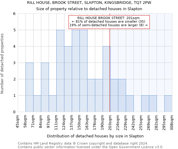 RILL HOUSE, BROOK STREET, SLAPTON, KINGSBRIDGE, TQ7 2PW: Size of property relative to detached houses in Slapton