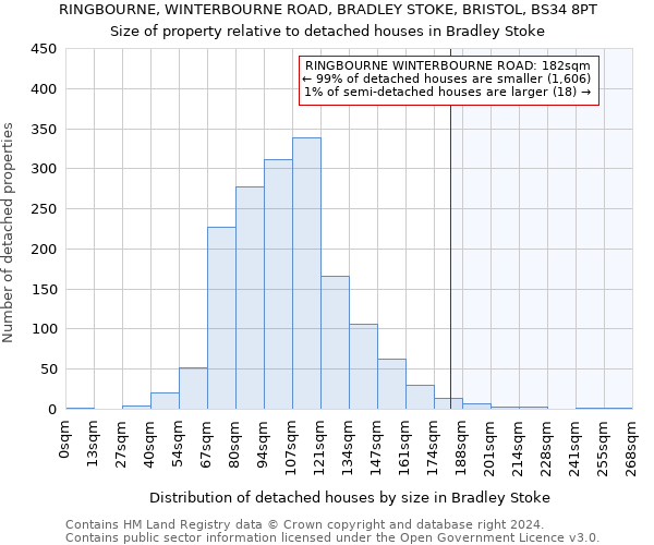 RINGBOURNE, WINTERBOURNE ROAD, BRADLEY STOKE, BRISTOL, BS34 8PT: Size of property relative to detached houses in Bradley Stoke