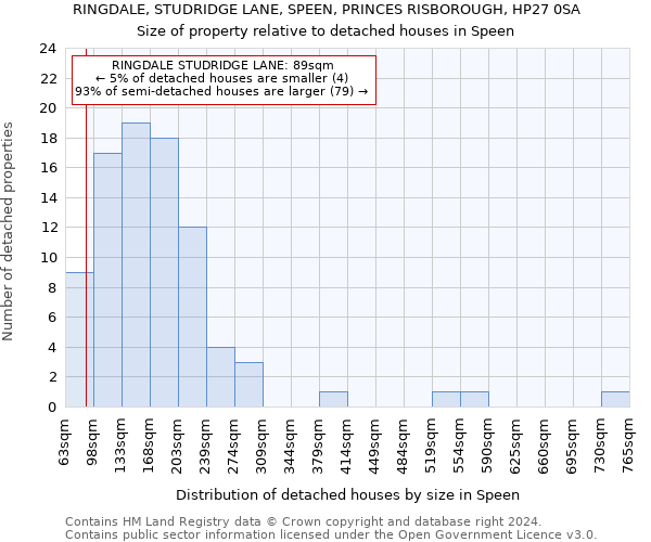 RINGDALE, STUDRIDGE LANE, SPEEN, PRINCES RISBOROUGH, HP27 0SA: Size of property relative to detached houses in Speen