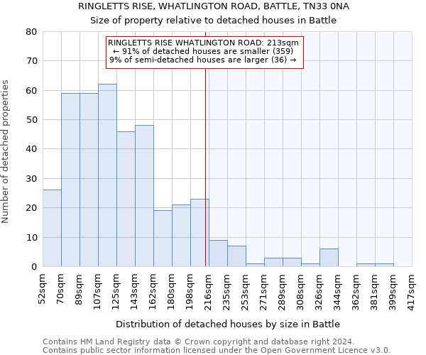 RINGLETTS RISE, WHATLINGTON ROAD, BATTLE, TN33 0NA: Size of property relative to detached houses in Battle