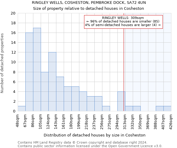 RINGLEY WELLS, COSHESTON, PEMBROKE DOCK, SA72 4UN: Size of property relative to detached houses in Cosheston