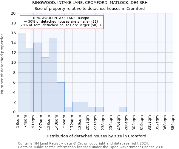RINGWOOD, INTAKE LANE, CROMFORD, MATLOCK, DE4 3RH: Size of property relative to detached houses in Cromford