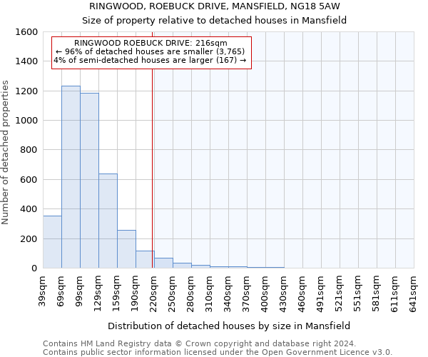 RINGWOOD, ROEBUCK DRIVE, MANSFIELD, NG18 5AW: Size of property relative to detached houses in Mansfield