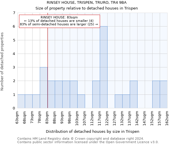 RINSEY HOUSE, TRISPEN, TRURO, TR4 9BA: Size of property relative to detached houses in Trispen